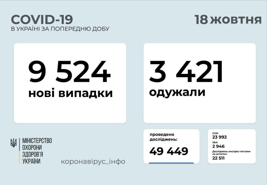 В Донецкой области 537 новых случаев COVID-19, в Луганской — 194