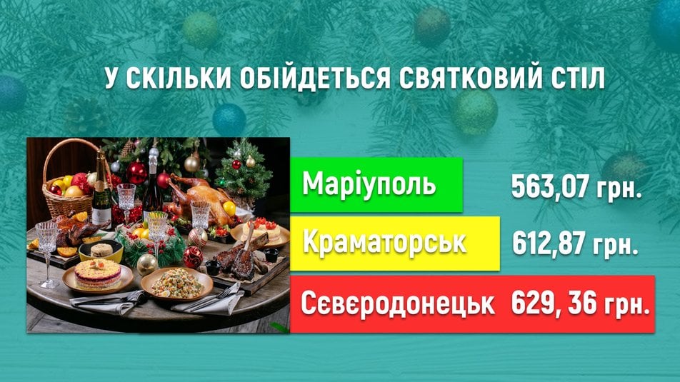 Стало известно, сколько потратят на новогодний стол в Краматорске, Мариуполе и Северодонецке