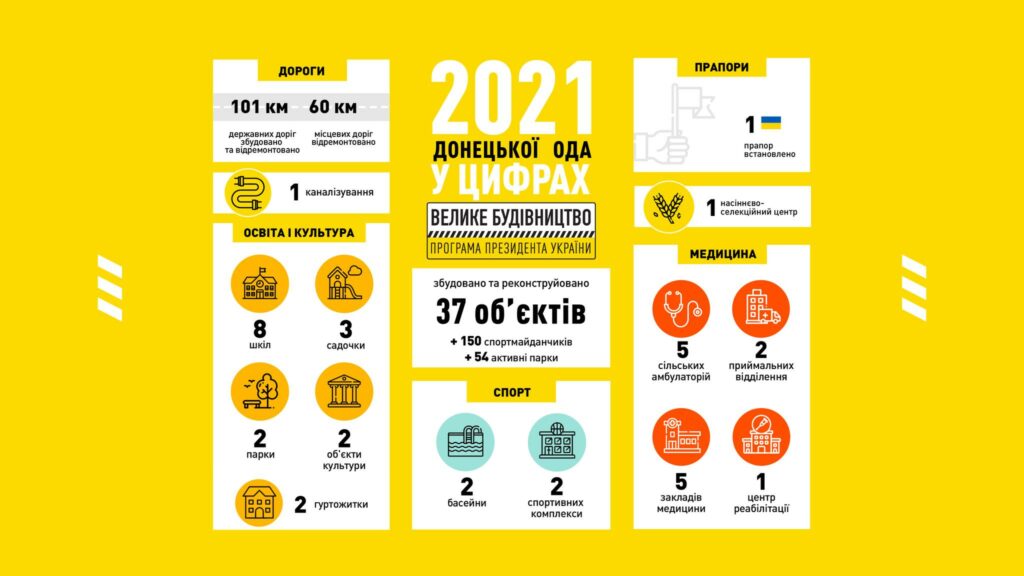 В ДонОГА опубликовали список объектов, которые выполнены по программе Большое строительство в 2021 году 