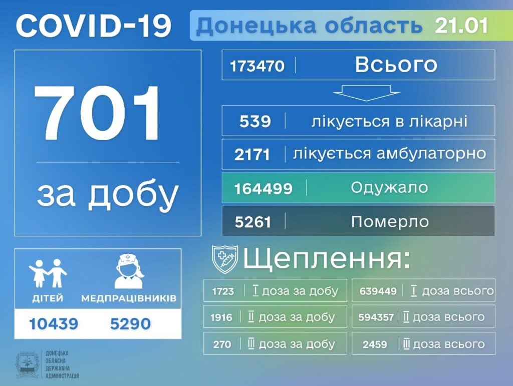 На Донетчине от COVID-19 умерло еще 5 человек