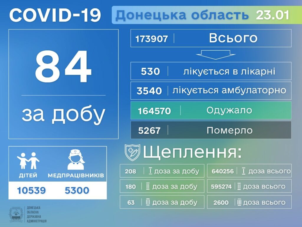 На Донетчине от COVID-19 умерло еще 5 человек