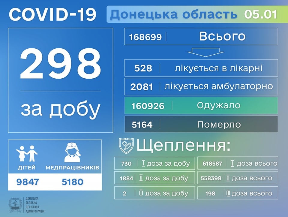 Коронавирусная болезнь унесла еще 19 жизней в Донецкой области. За среду, 5 января, в области выявлено еще 298 больных. Первую дозу прививки за сутки получили 730 человек, вторую дозу - 1884 человека, третью дозу - 2 человека. Более подробная информация - на инфографике.