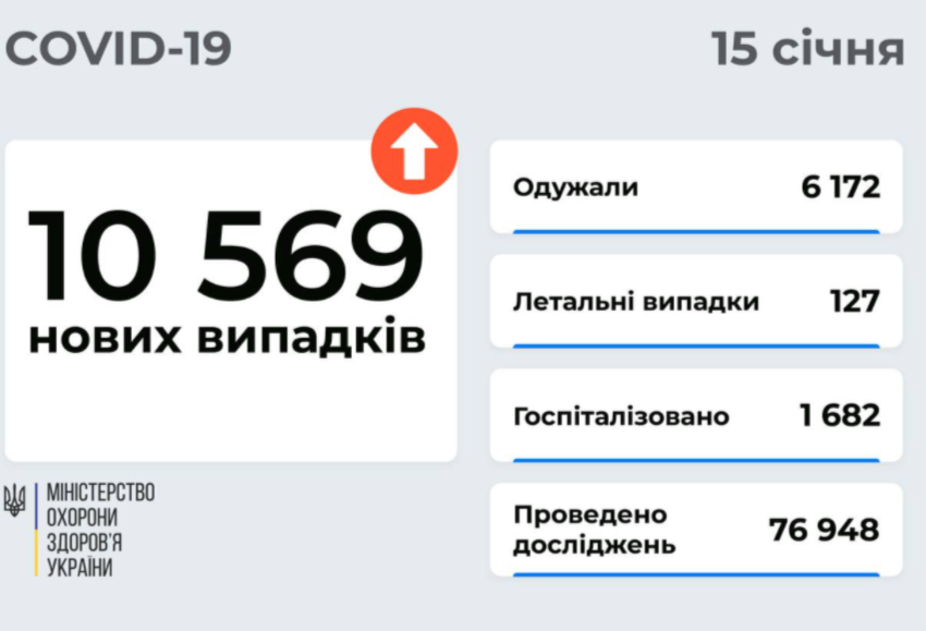 У Донецькій області виявлено 288 нових випадків COVID-19, у Луганській - 89