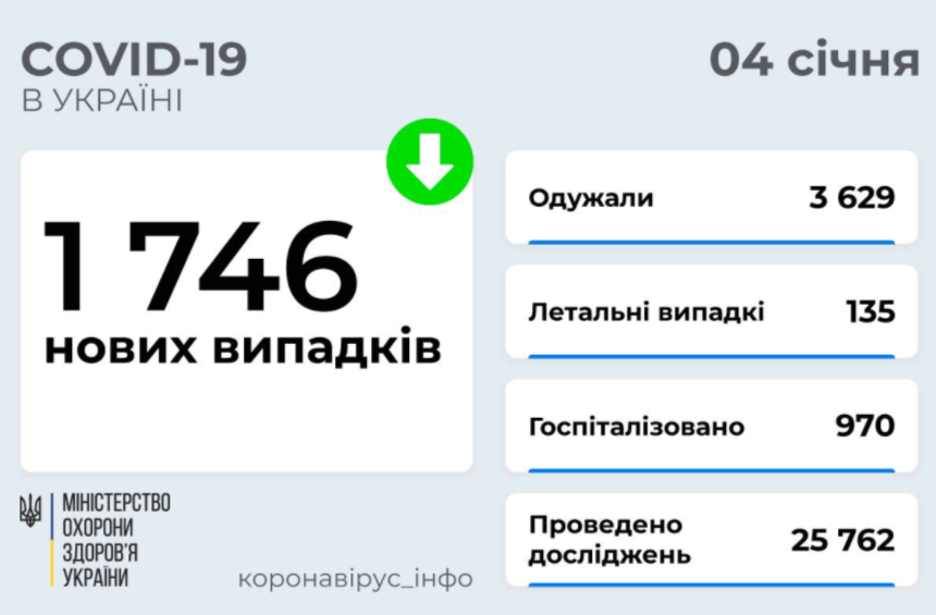 У Донецькій області виявлено 124 нових випадки COVID-19, у Луганській - 28