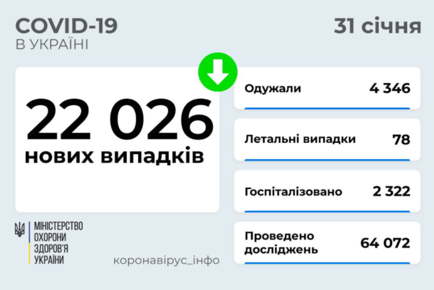 У Донецькій області виявлено 584 нових випадки COVID-19, у Луганській - 130