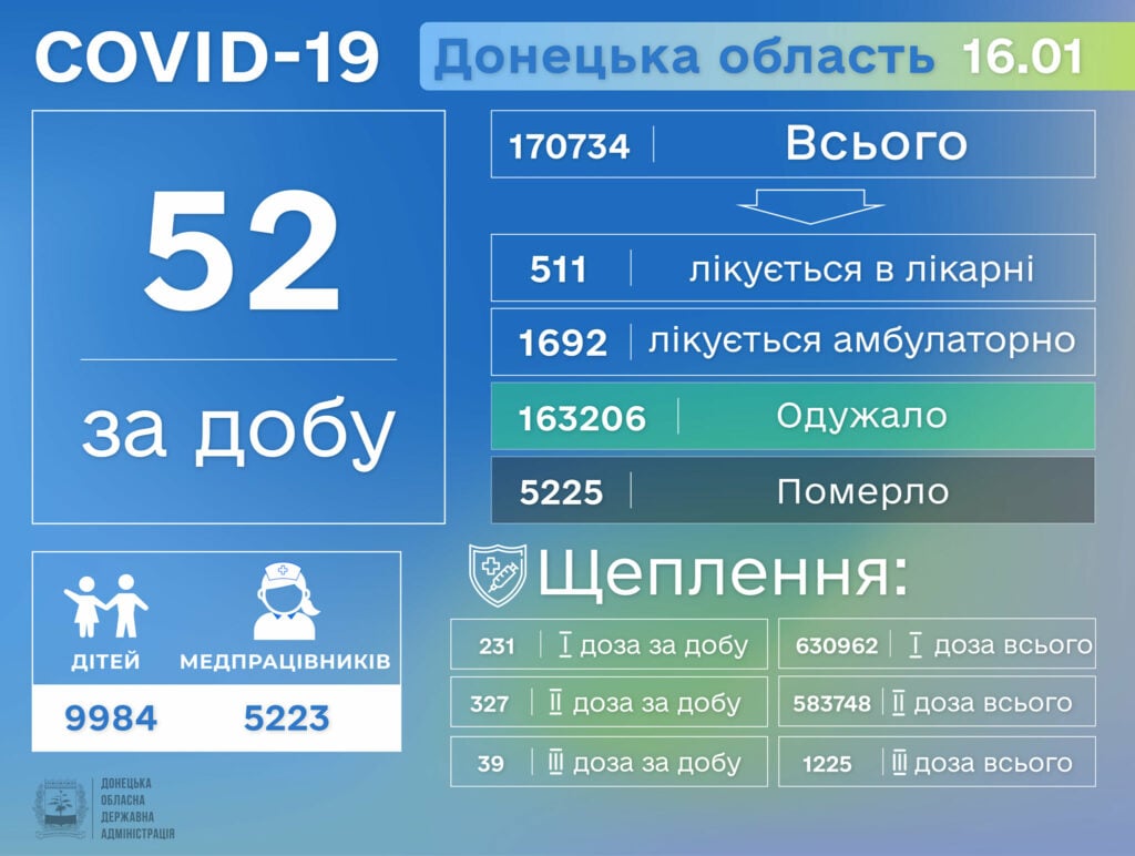 На Донетчине 6 человек умерло от COVID-19 за сутки 