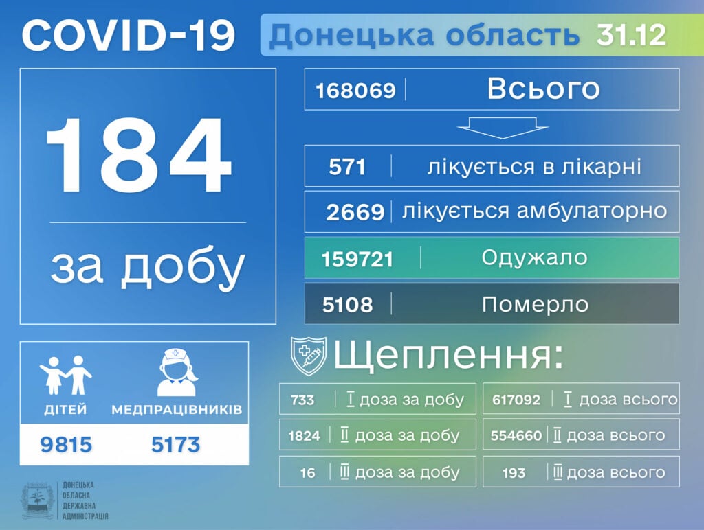 На Донетчине от COVID-19 умерло еще 7 человек за сутки 