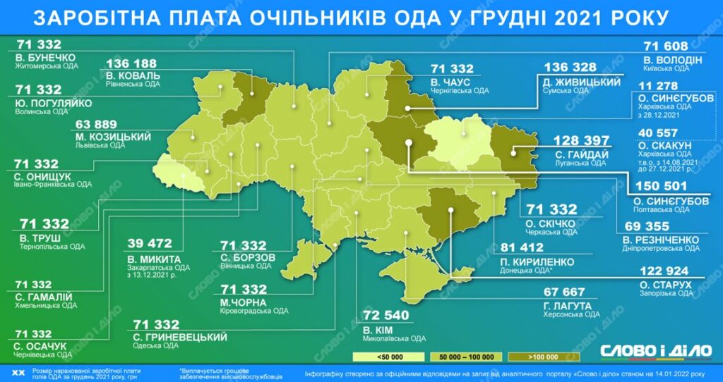 зарплаты глав ОГА в Украине