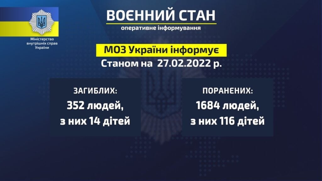 Из-за вторжения России в Украину погибли 352 мирных украинца и 14 детей