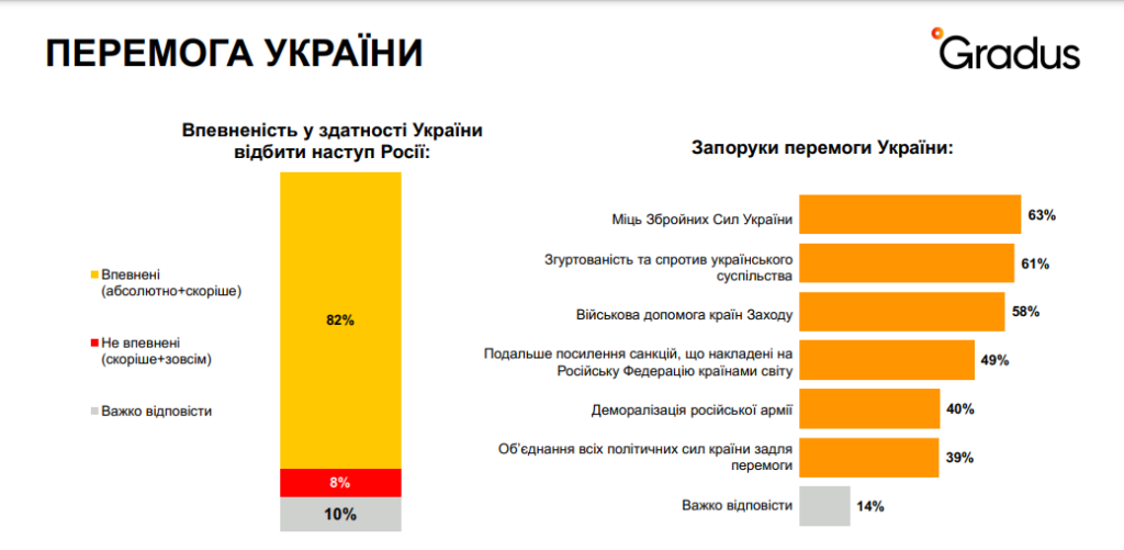 опрос вера в победу над РФ