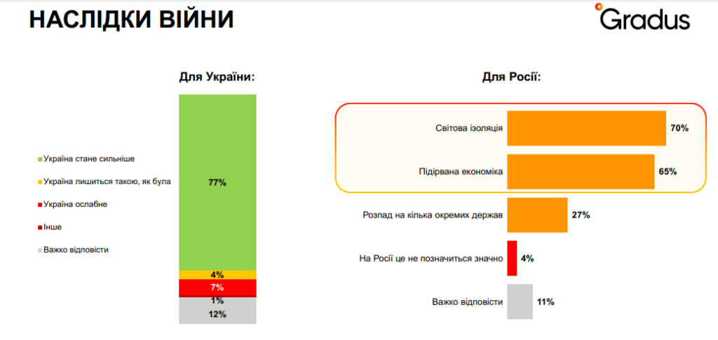 опрос вера в победу над РФ