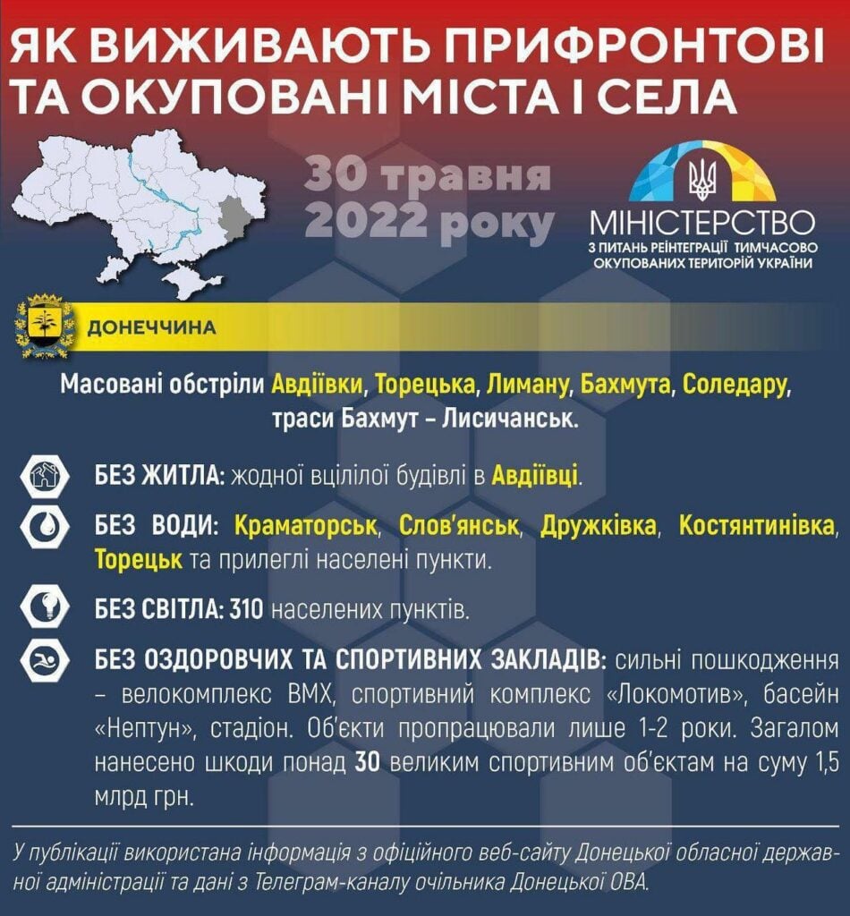 Разрушения, провокации и запугивания: в Минреинтеграции рассказали, что несут российские снаряды на Донетчину