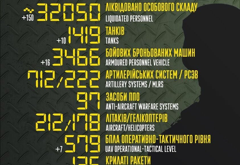 У Генштабі ЗСУ повідомили дані про втрати окупантів від початку повномасштабної війни (інфографіка)