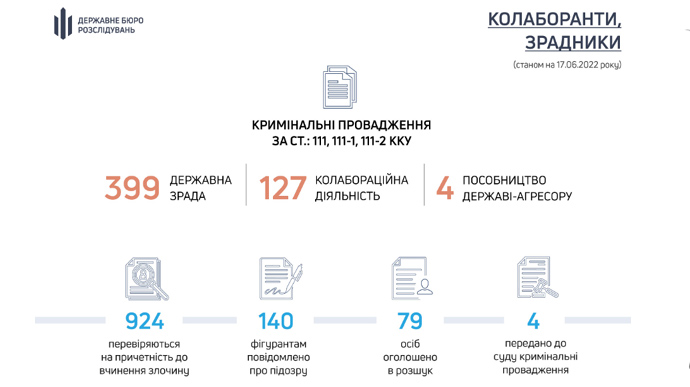 коллаборанты и предатели, инфографика ГБР