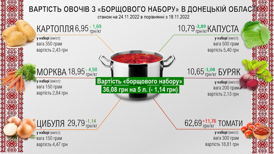 Вартість борщового набору на Донеччині на 24 листопада, Фото: Донецька ОДА. Вартість "борщового набору" на Донеччині на 24 листопада, Фото: Донецька ОДА