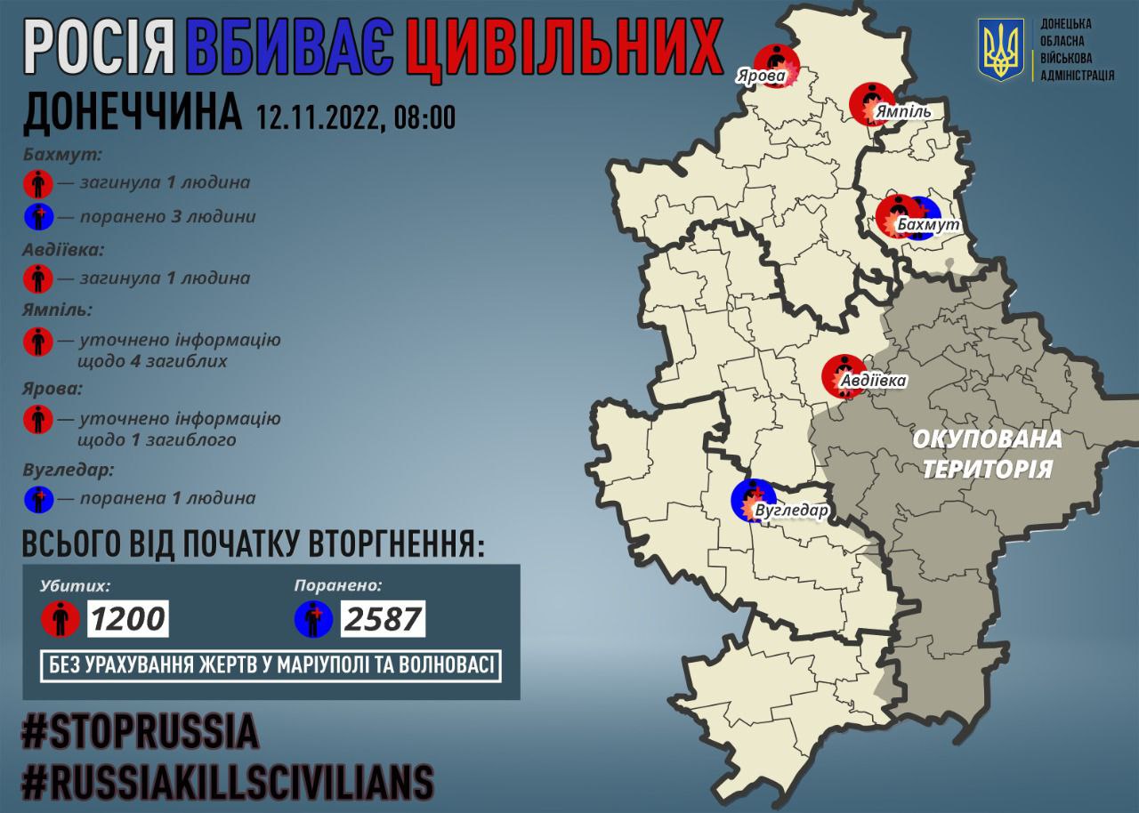 На Донеччині рαшиcτи вбили ще двох цивільних і поранили чотири людини ...