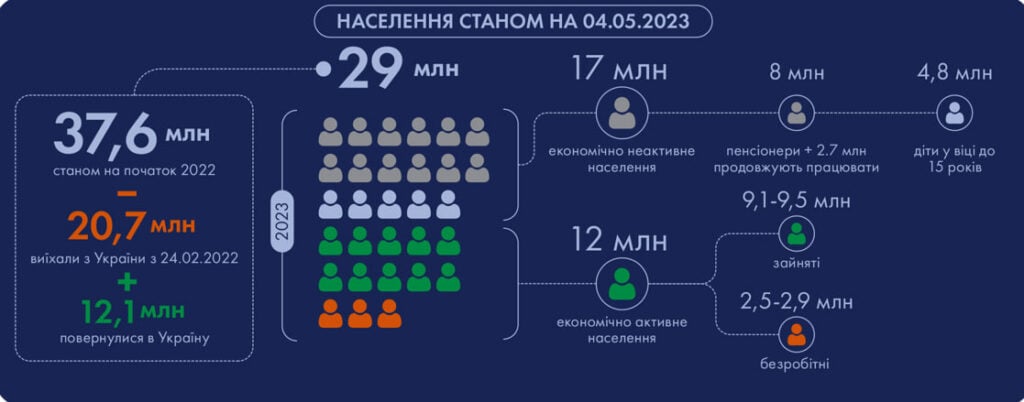 Постійне населення України становить 29 млн осіб, - Інститут майбутнього