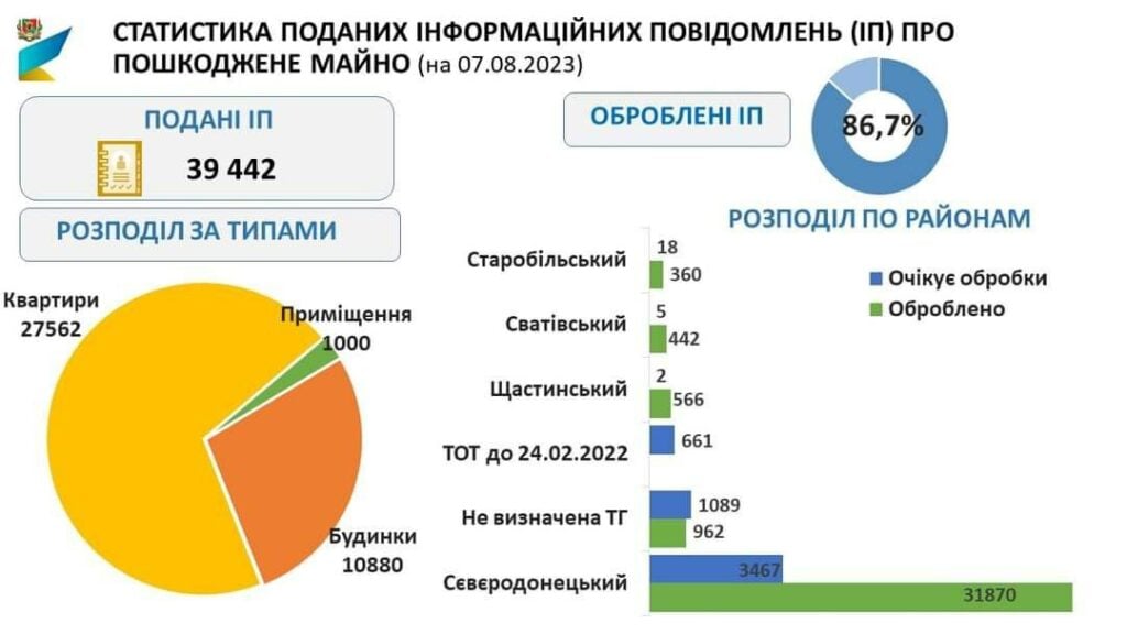 Жителі Луганської області подали повідомлення про руйнування  майже 28 тисяч квартир, — ОВА