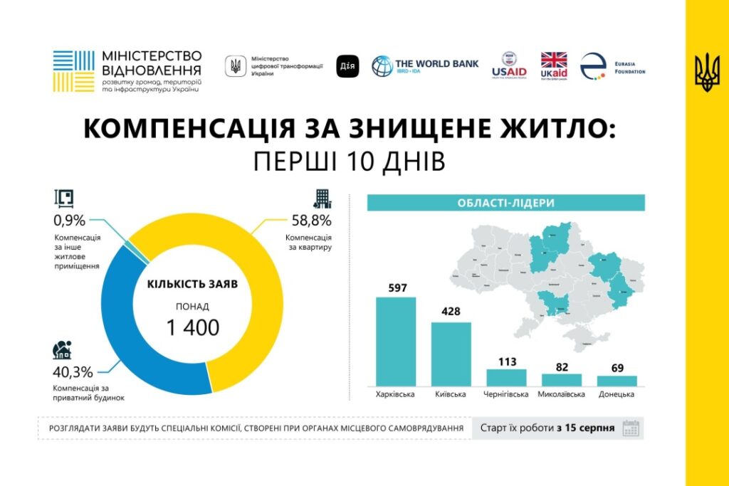 компенсація за житло