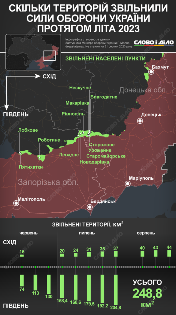 Протягом літа ЗСУ вдалося звільнити близько 250 квадратних кілометрів територій: 4 населених пункти на Донеччин