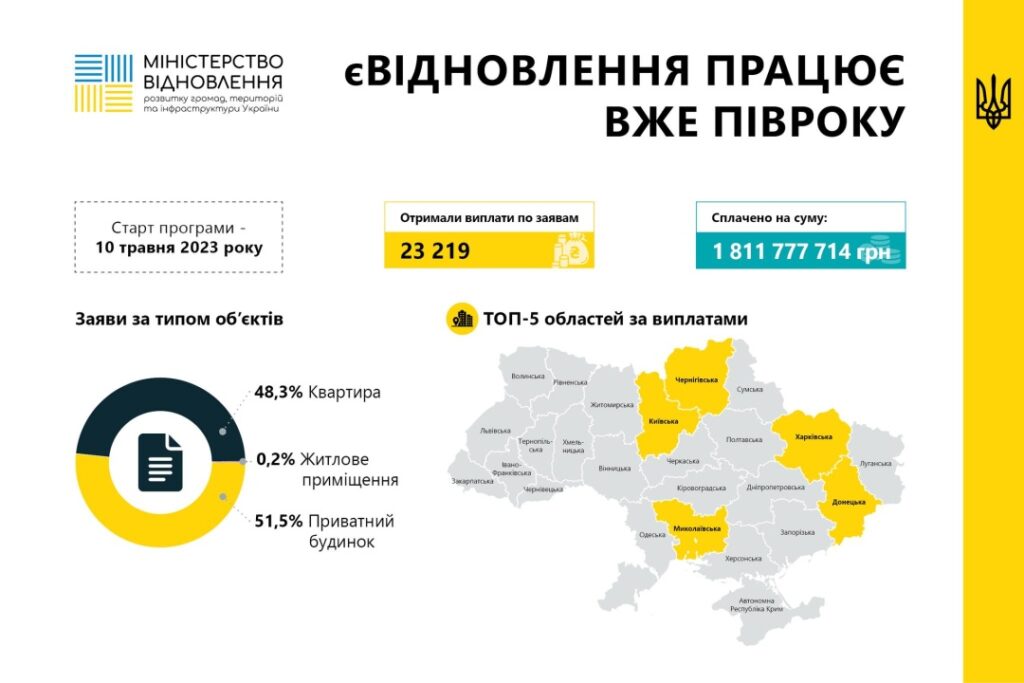 єВідновлення