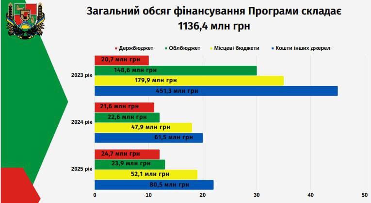 На вирішення проблем ВПО Луганщини з обласного бюджету у 2023 році виділено більше 150 мільйонів гривень