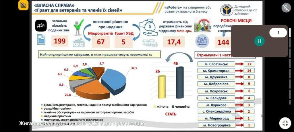 На Донеччині обговорили працевлаштування 64 тисяч ВПО та залученість населення до суспільно-корисних робіт
