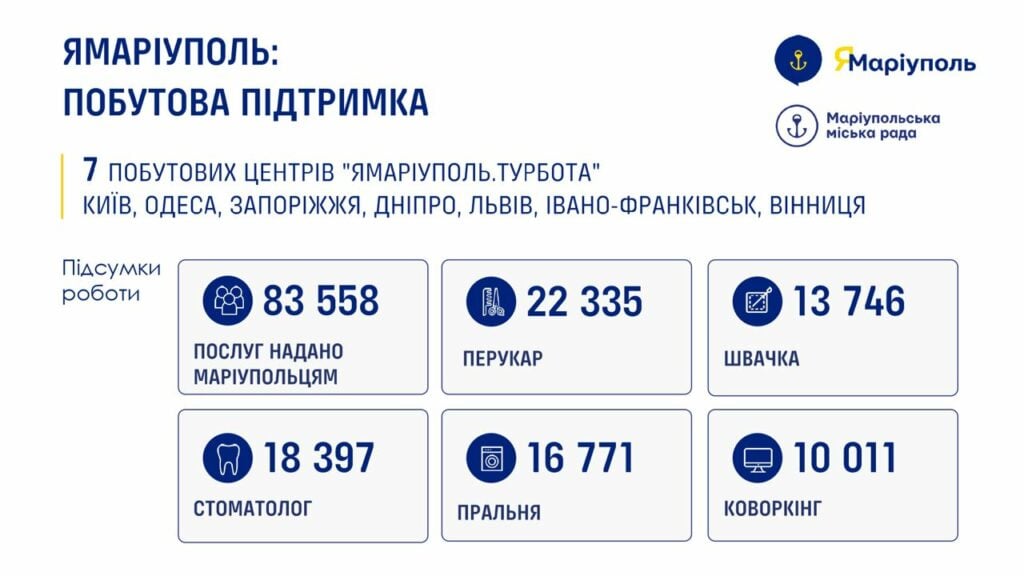 В центрах "Турбота" для переселенців з Маріуполя надали понад 83 послуг для ВПО за два роки