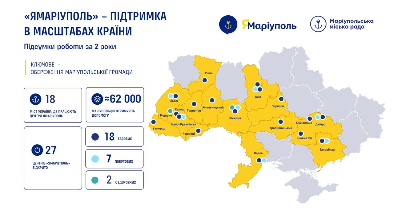 В центрах "Турбота" для переселенців з Маріуполя надали понад 83 послуг для ВПО за два роки