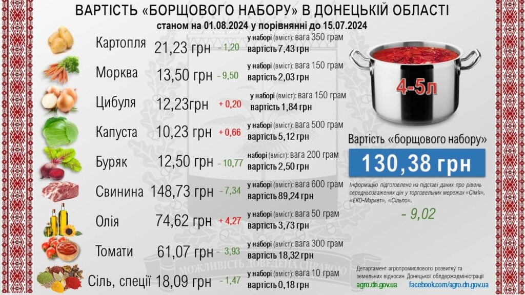 Вартість борщового набору в Донецькій області станом на 1.08.2024