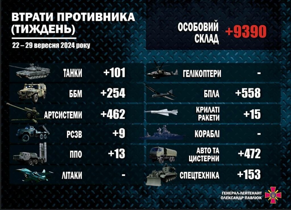 За тиждень росіяни втратили близько 9390 осіб особового складу