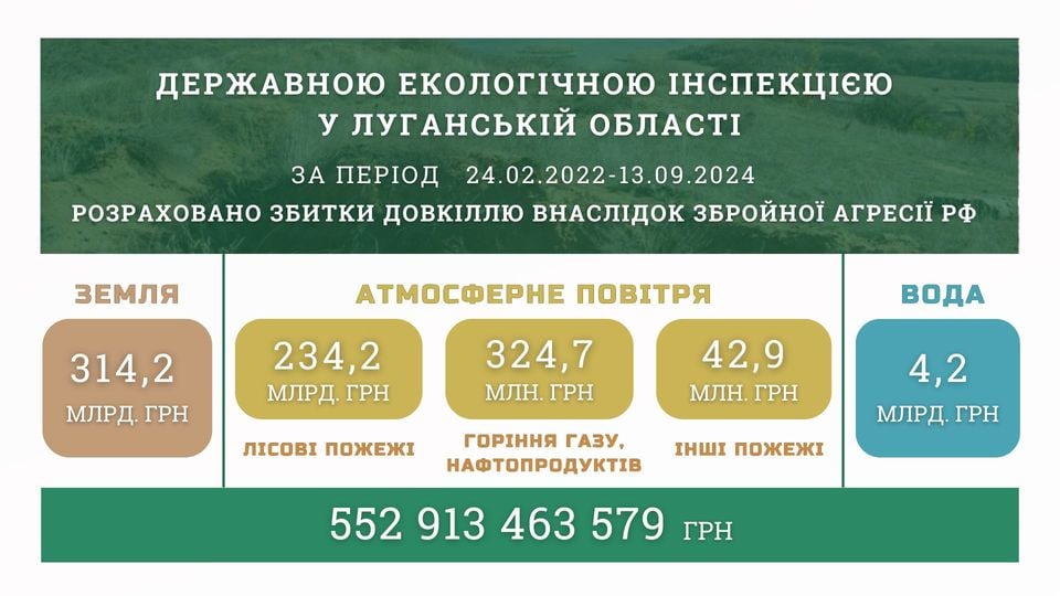 Збитків на понад 550 мільярдів гривень завдано росіянами довкіллю Луганщини