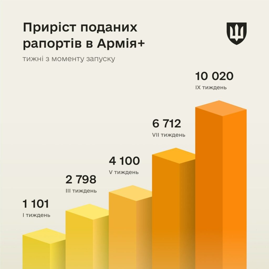 10 000 електронних рапортів подали військові через Армія+ з серпня