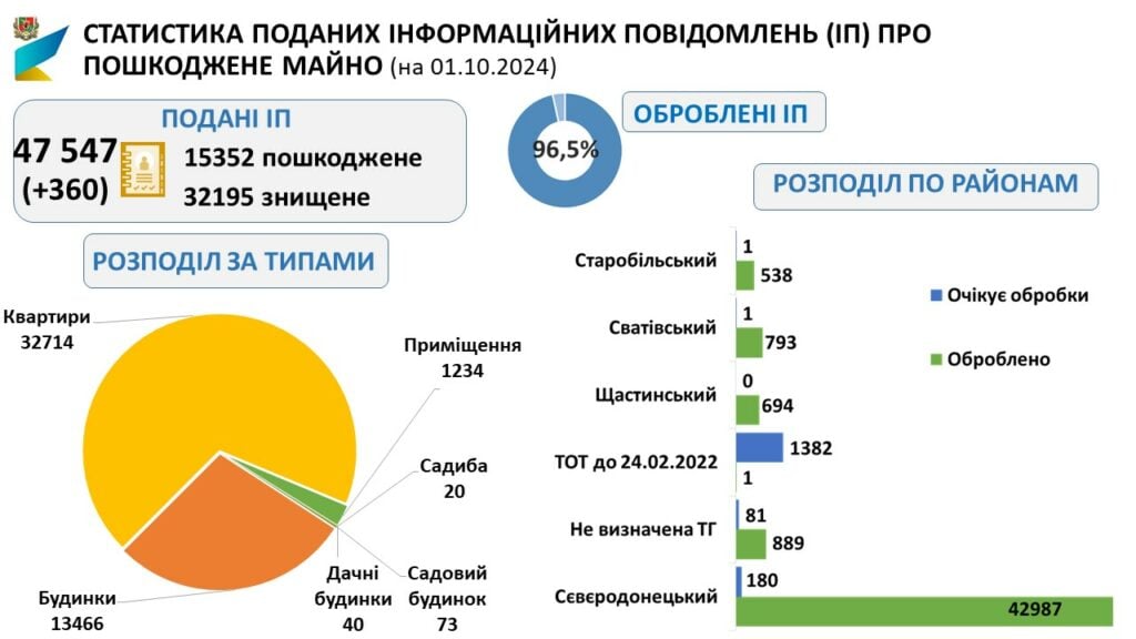 У вересні луганчани подали ще 360 повідомлень про зруйноване житло