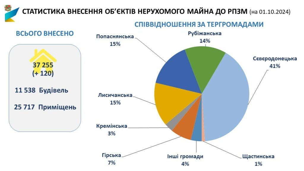 У вересні луганчани подали ще 360 повідомлень про зруйноване житло