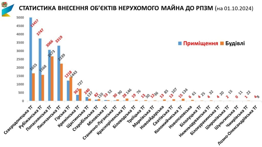 У вересні луганчани подали ще 360 повідомлень про зруйноване житло