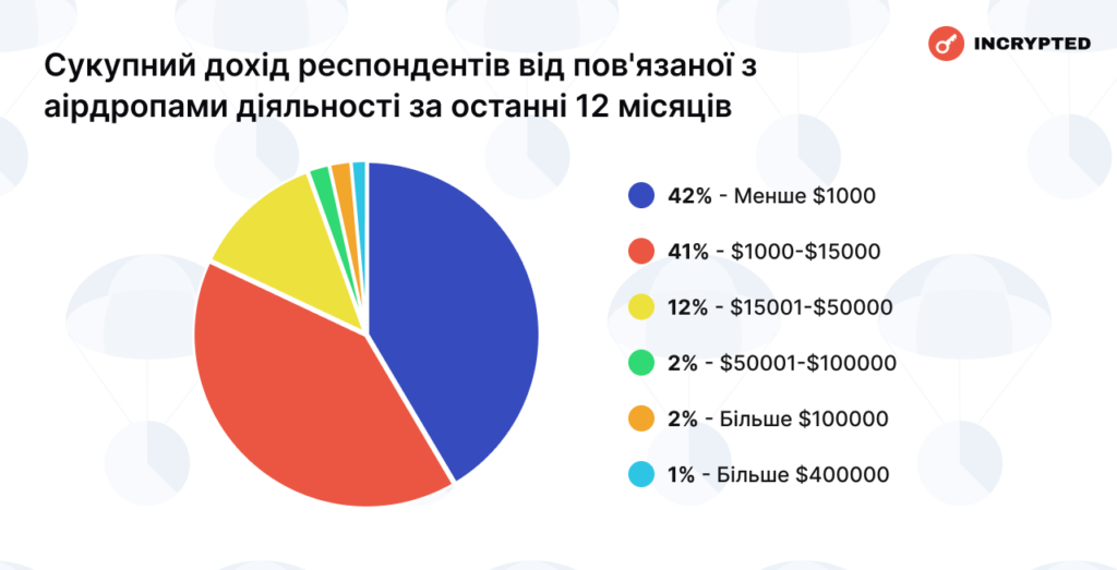 Trustee Plus має 66,6% ринку криптокарт, доходи від аірдропу вище зарплатні, а Ethereum та USDT у топ-3 криптоактивів — дослідження