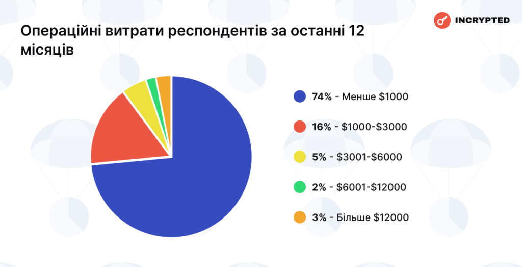 Trustee Plus має 66,6% ринку криптокарт, доходи від аірдропу вище зарплатні, а Ethereum та USDT у топ-3 криптоактивів — дослідження