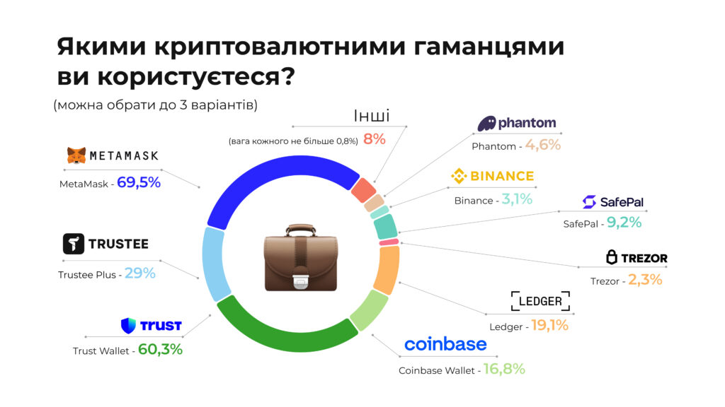 Trustee Plus має 66,6% ринку криптокарт, доходи від аірдропу вище зарплатні, а Ethereum та USDT у топ-3 криптоактивів — дослідження