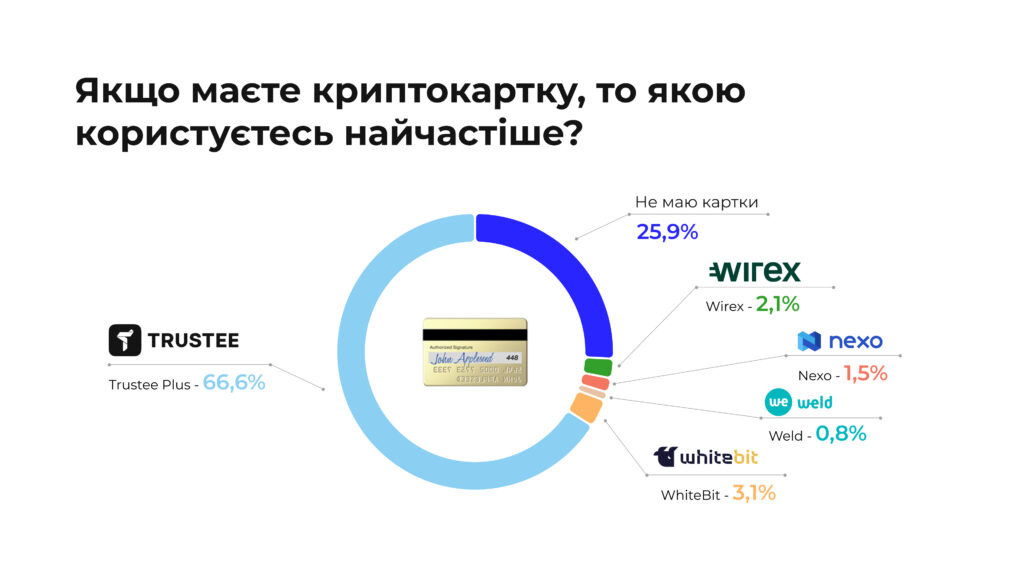 Trustee Plus має 66,6% ринку криптокарт, доходи від аірдропу вище зарплатні, а Ethereum та USDT у топ-3 криптоактивів — дослідження