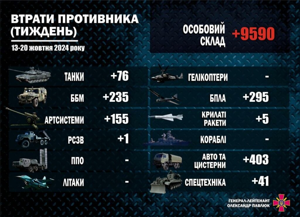 За тиждень росіяни втратили близько 9590 осіб особового складу