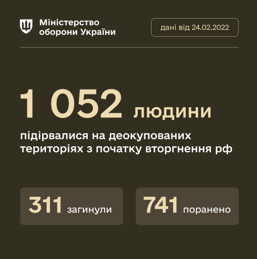 Понад 1 000 цивільних осіб постраждало через вибухонебезпечні предмети на деокупованих територіях з початку вторгнення рф