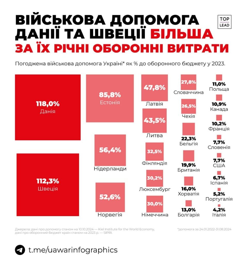 военная помощь украине