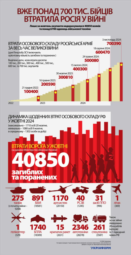 Росія вже втратила понад 700 тисяч бійців у війні 