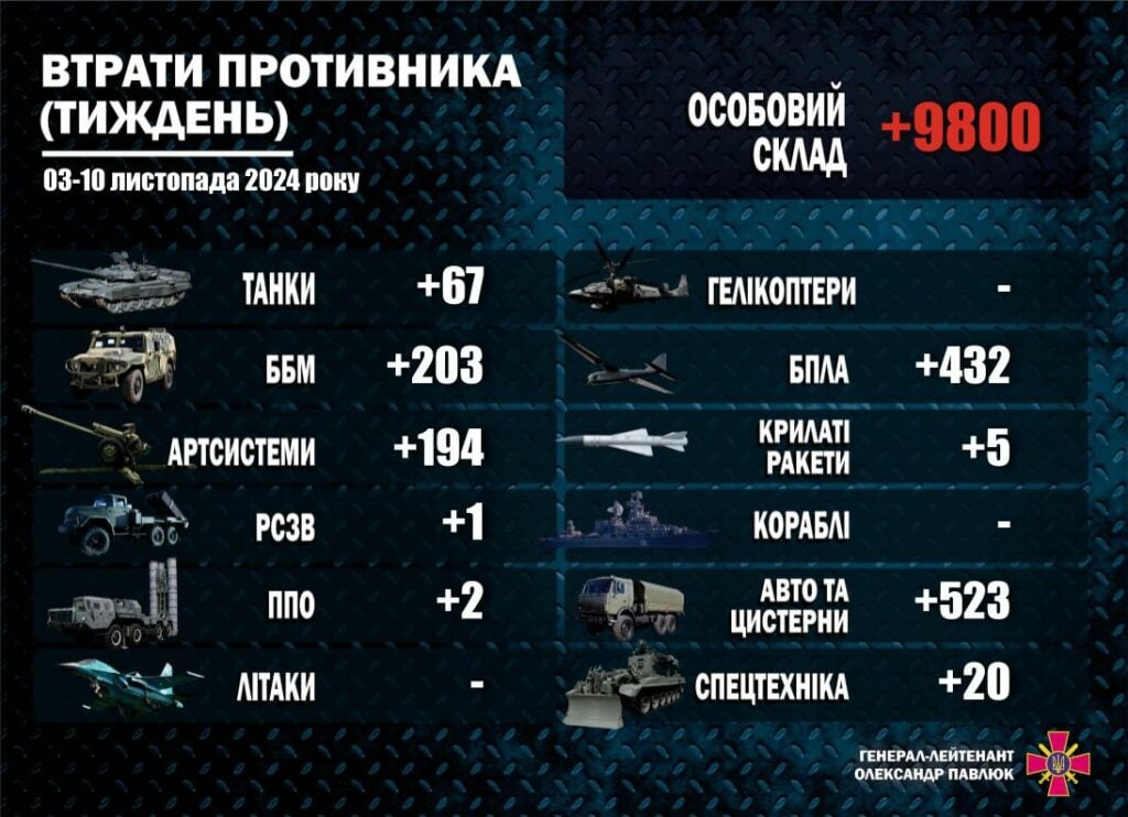 За тиждень росіяни втратили близько 9800 осіб особового складу