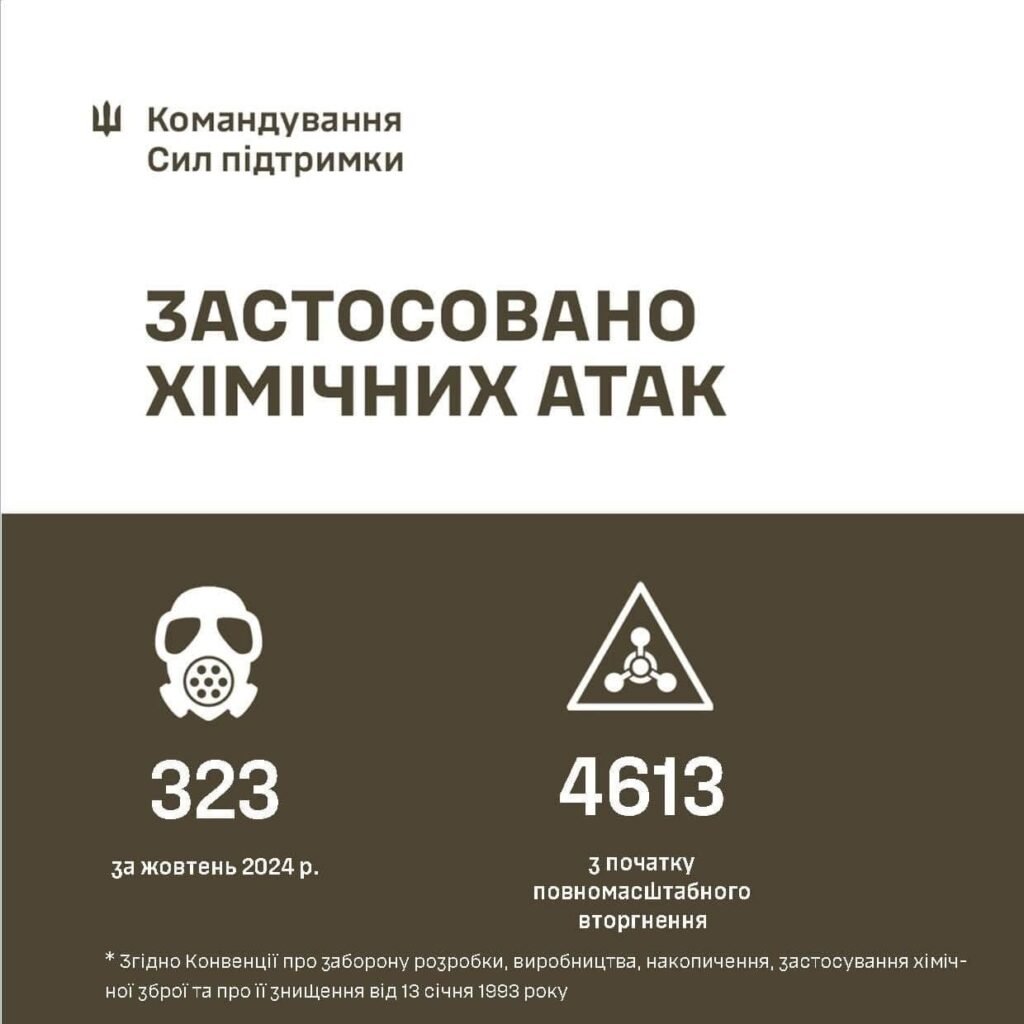 За жовтень росіяни 323 рази застосували боєприпаси, споряджені небезпечними хімічними речовинами, проти українських захисників