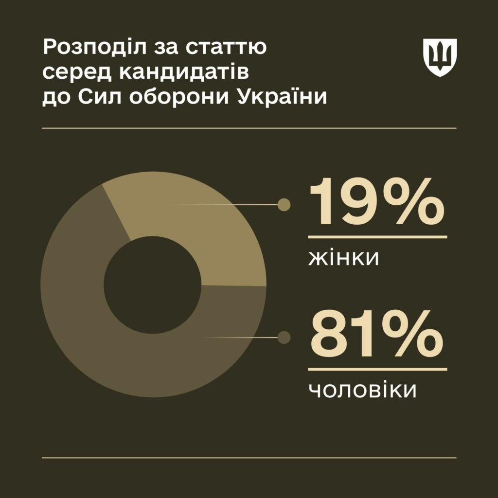 Інфографіка Міноборони України