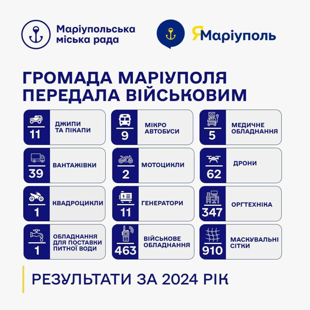 Громада Маріуполя спільно з партнерами та благодійниками придбали 59 автівок для захисників України за рік