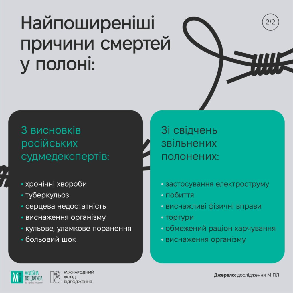 З початку масштабної війни в полоні рф померли щонайменше 184 українці