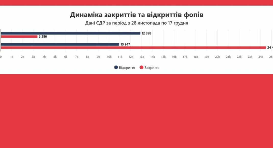 Из-за повышения налогов треть опрошенных украинских ФЛП закроются в ближайшее время